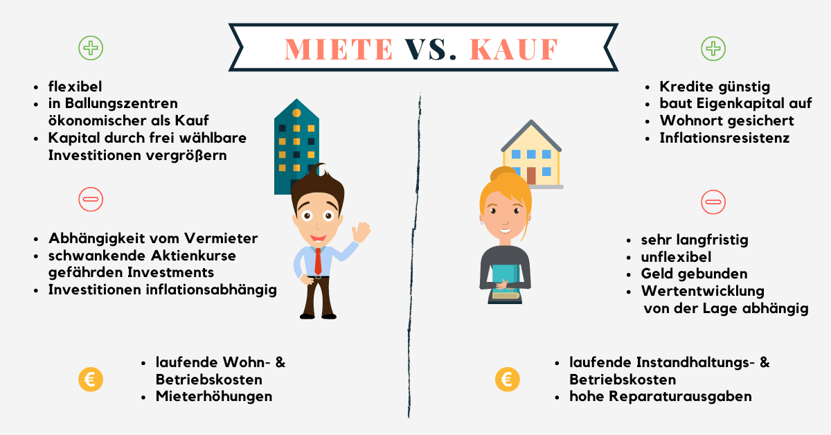 Wer mietet, schmeißt sein Geld zum Fenster raus. Stimmts?