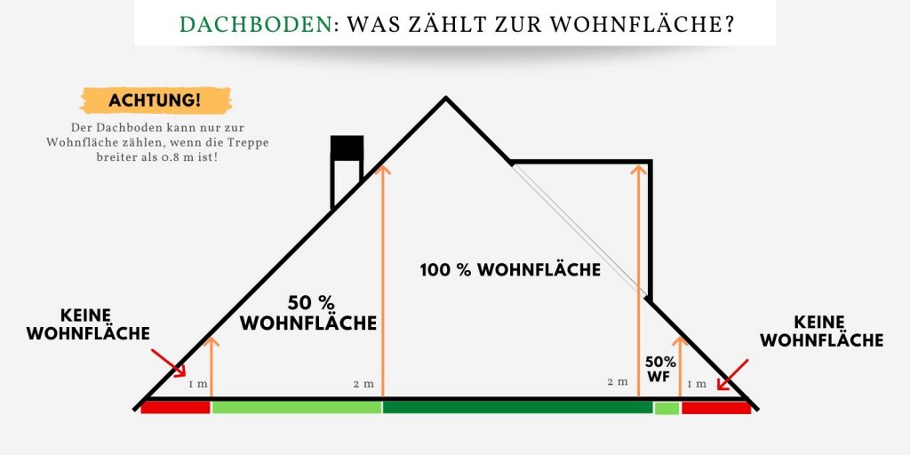 Dachboden Wohnfläche
