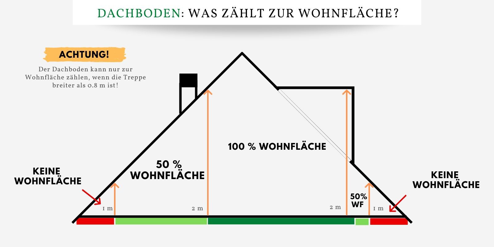 Dachboden Wohnfläche