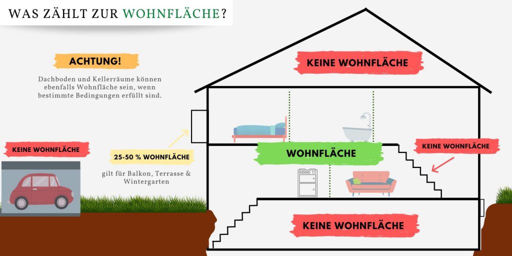 Wohnflächenberechnung